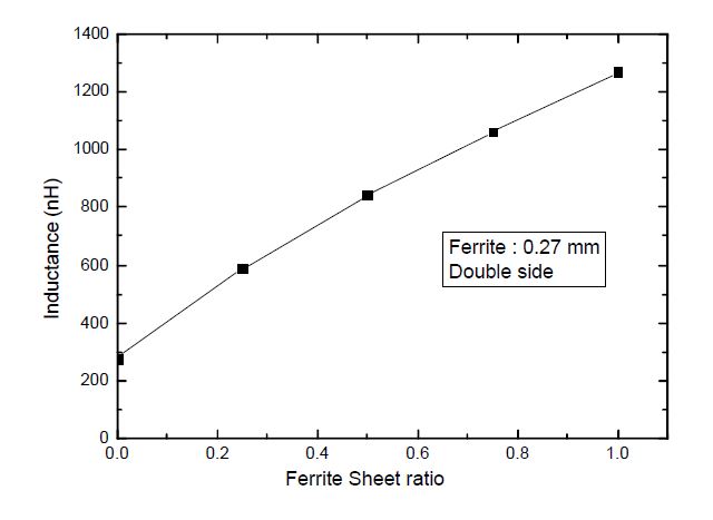 Ferrite sheet 덮는 면적에 따른 인덕턴스 변화.