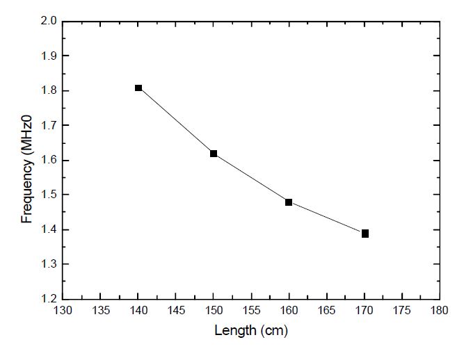 구리선의 넓이가 1 mm, 간격이 0.3 mm 인 경우의 PCB 공진체 공진주파수 특성.