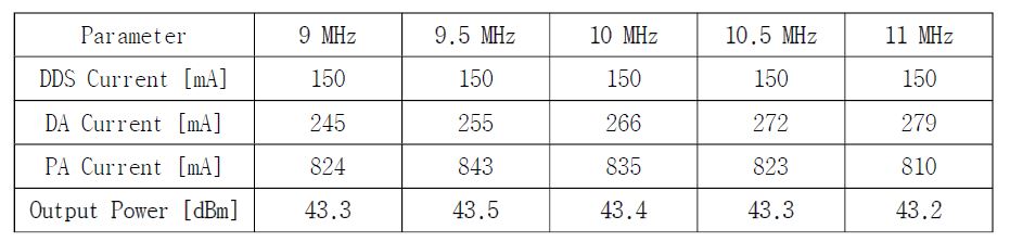 송신부 회로의 full path measurement 결과.