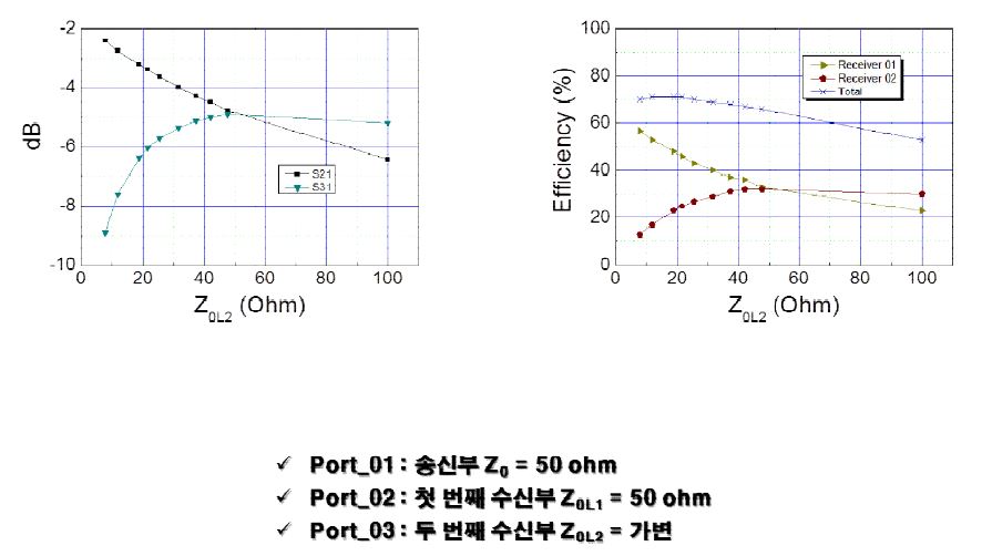 두 번째 수신기의 부하를 변화 시키면서 측정한 무선전력 전달 특성.