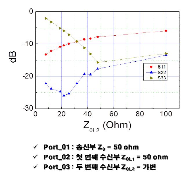 두 번째 수신기의 부하를 변화 시키면서 측정한 전력 반사 특성.