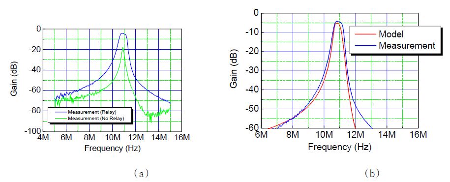(a) 중계 코일의 유무에 따른 측정결과, (b) 시뮬레이션과 측정결과의 비교.