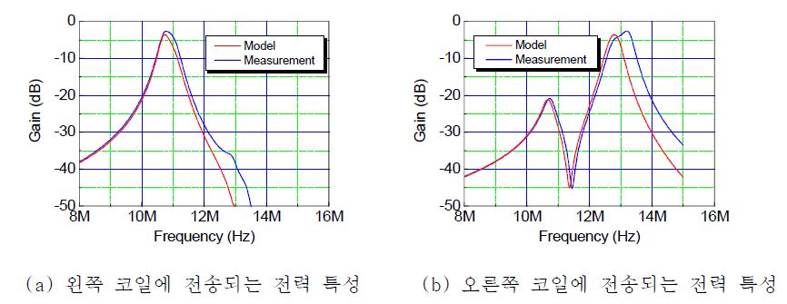 2-tone 무선전력 전송 시스템의 시뮬레이션과 측정의 비교.