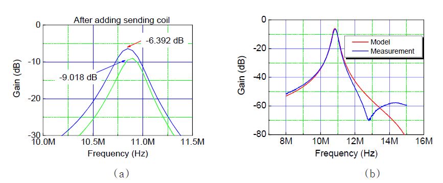 (a) 송신 코일이 추가 되었을 때 전달특성의 변화, (b) 송신코일이 추가 되었을 때 시뮬레이션 결과와 측정결과.