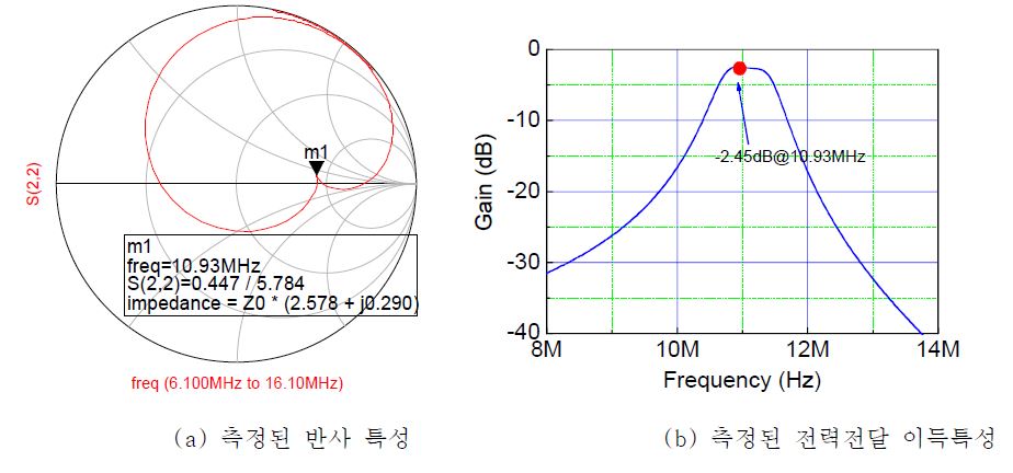 송수신부 모두 특성 임피던스가 50 Ohm 일 경우 측정된 특성.