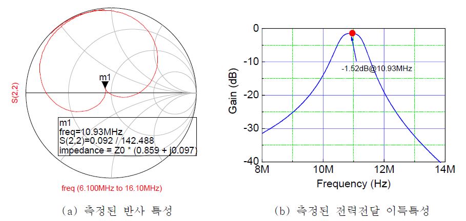 송신부가 50 Ohm, 수신부가 150 Ohm 의 특성 임피던스일 때 측정된 특성.