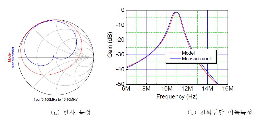 송신부가 50 Ohm, 수신부가 150 Ohm 의 특성 임피던스일 때 측정된 특성과 시뮬레이션 특성의 비교.