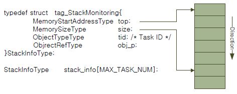 스택모니터링을 위한 데이터 구조체
