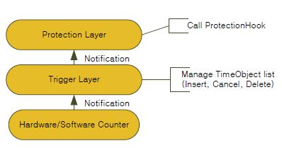 AUTOSAR OS의 타이밍 보호 계층 모델