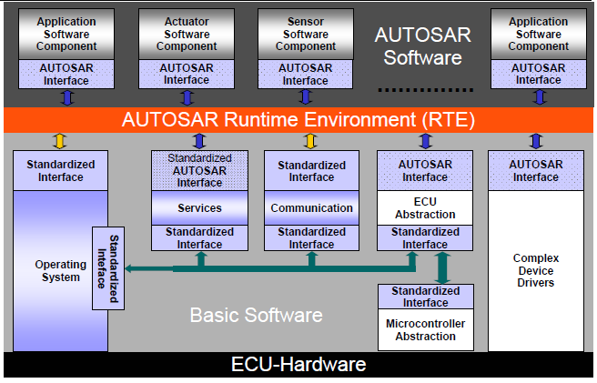 AUTOSAR 레이어간의 인터페이스