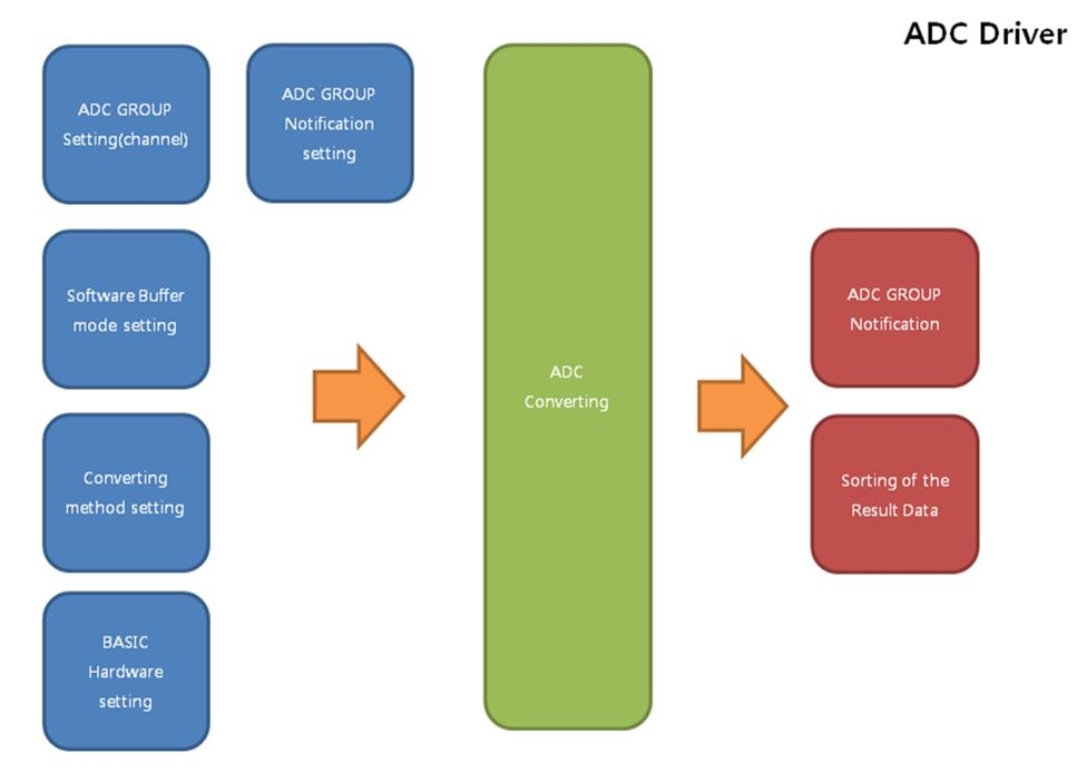 AUTOSAR ADC 구조도