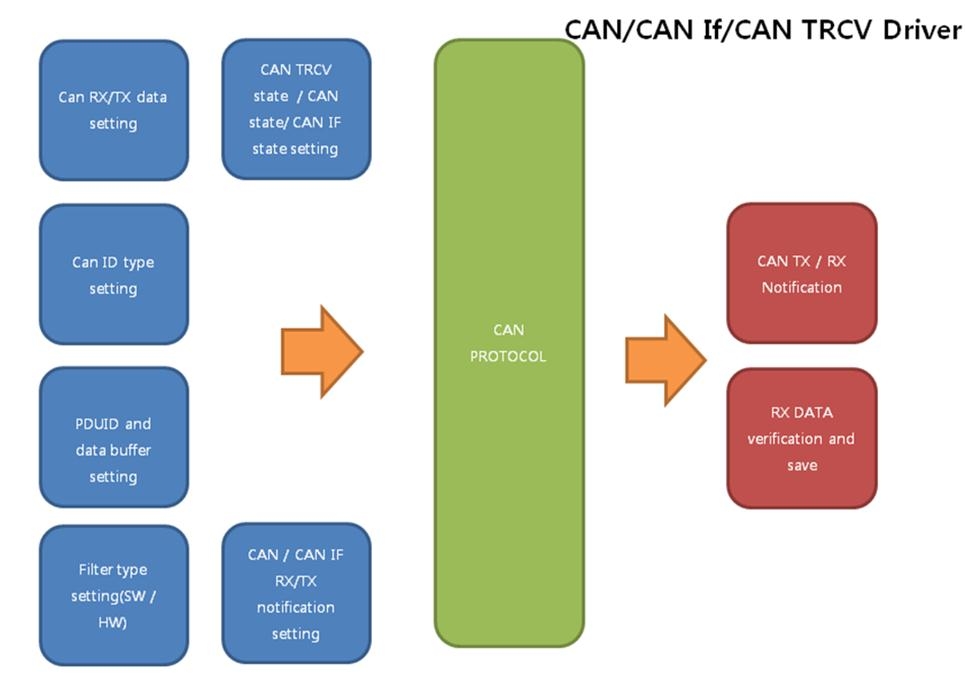 AUTOSAR CAN / CANIF / CANTRCV 구조도