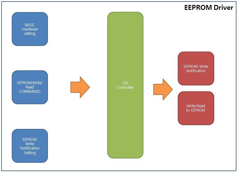 AUTOSAR EEP 구조도