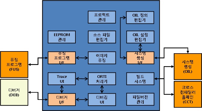 통합개발환경 블록 구조도