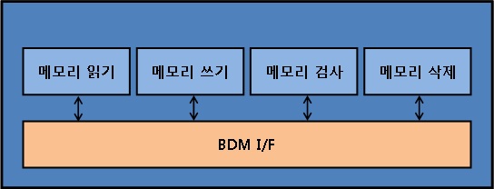 퓨징 프로그램 블록 구조도