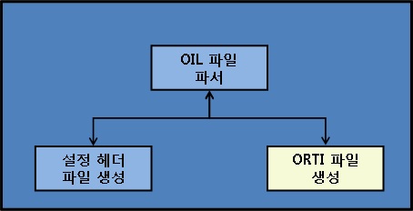 시스템 생성 블록 구조도