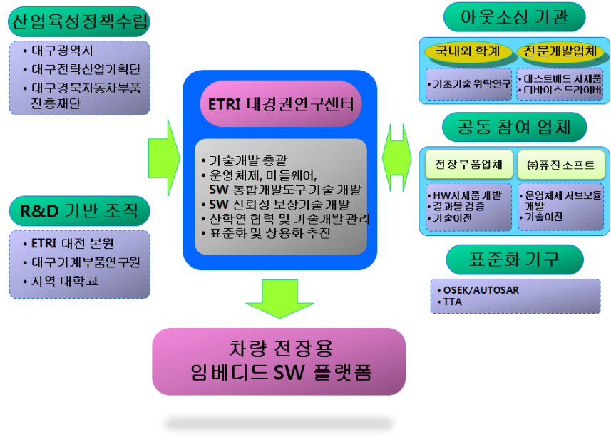 연구개발수행체계