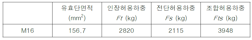 앵커볼트자체의 허용하중