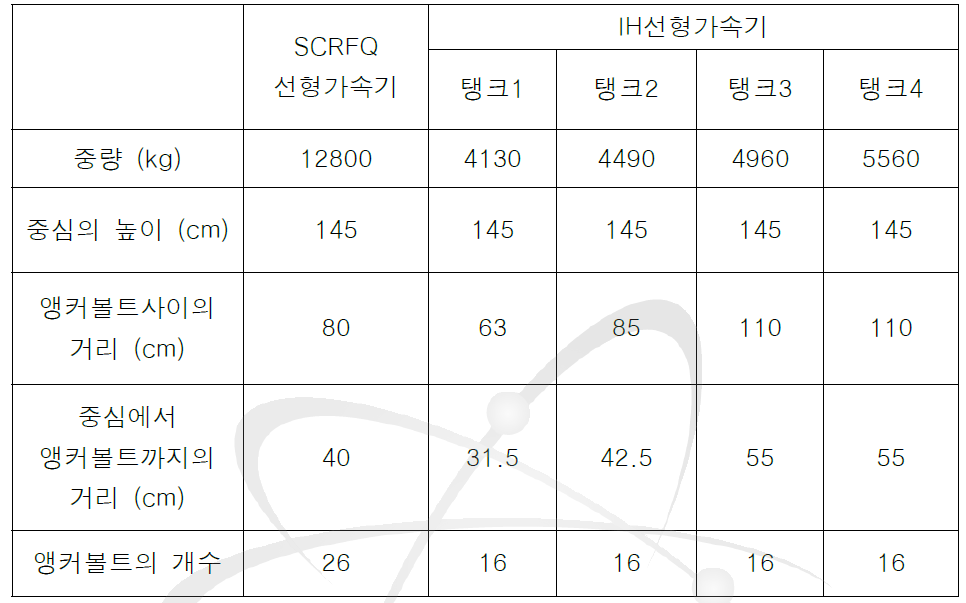 선형가속기의 제수치