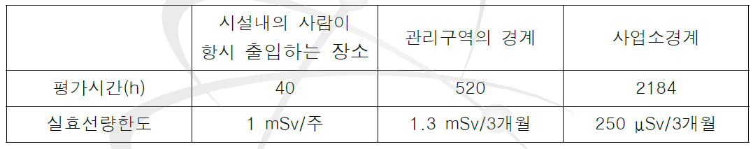 평가점에 대한 평가시간