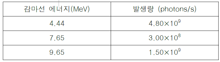 양성자와 UC2중의 탄소와 반응할 수 있는 비탄성산란에 의한 감마선의 발생량