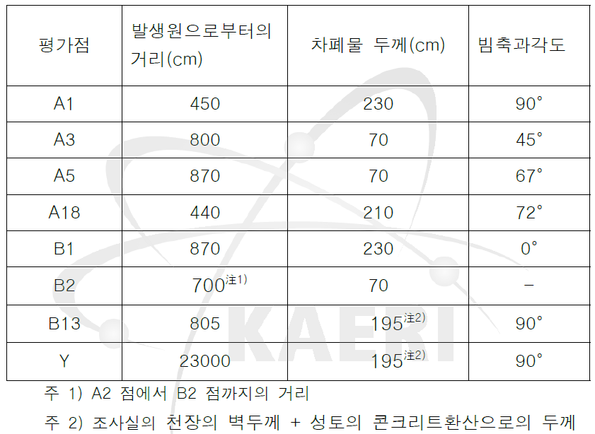 평가점과 발생원과의 거리 및 콘크리트차폐물의 두께, 빔축과 각도