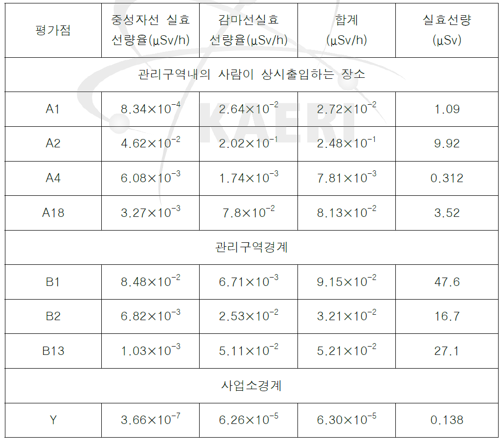 각 평가점에서의 실효선량