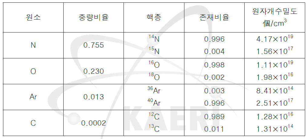 공기구성원소의 단위체적의 원자개수밀도