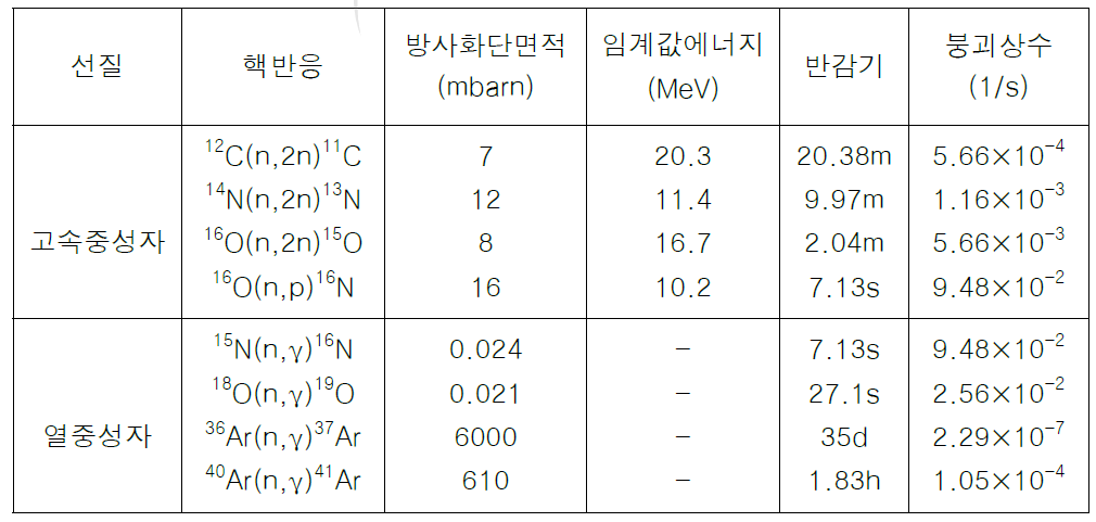 공기중에 발생하는 방사성핵종의 여러 상수