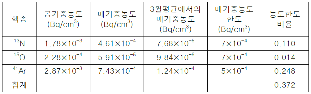 배기중 방사능농도와 농도한도비율