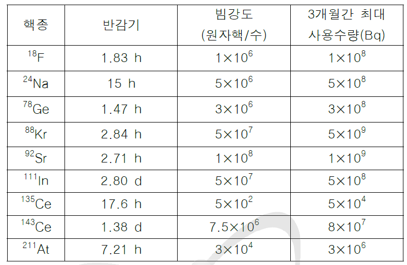 반감기 1 시간 이상의 핵종의 빔강도 및 축적방사능량