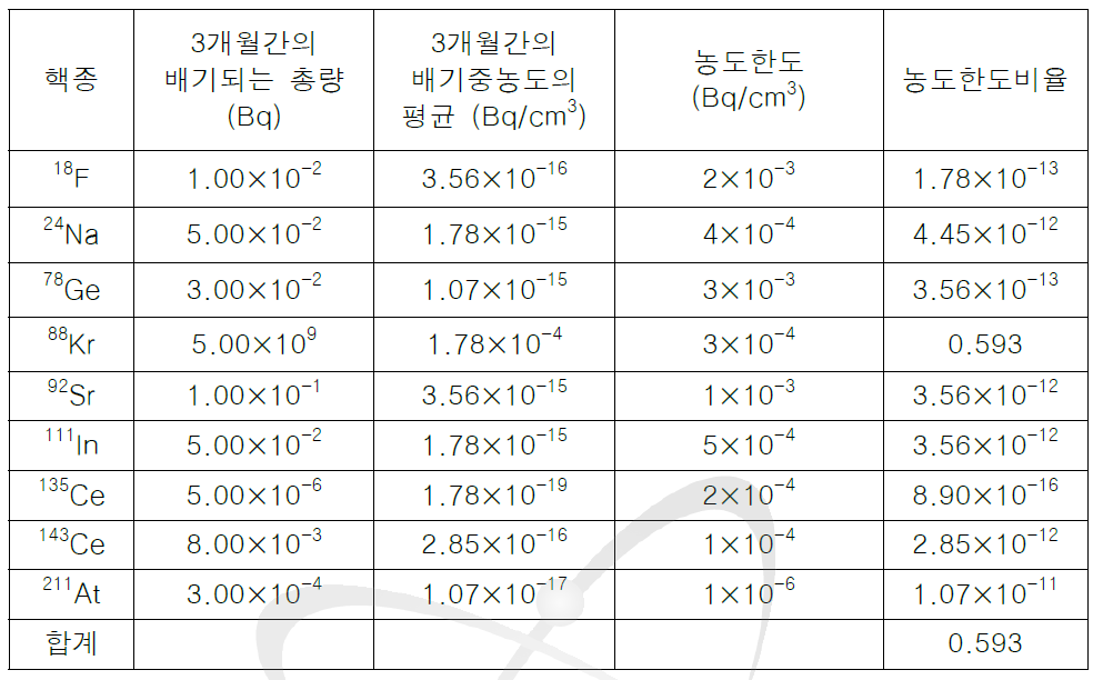 3개월간의 배기중 방사성동위원소농도와 농도한도비율