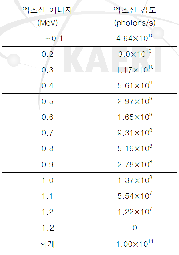 차지브리더에서 발생하는 에너지별 엑스선강도