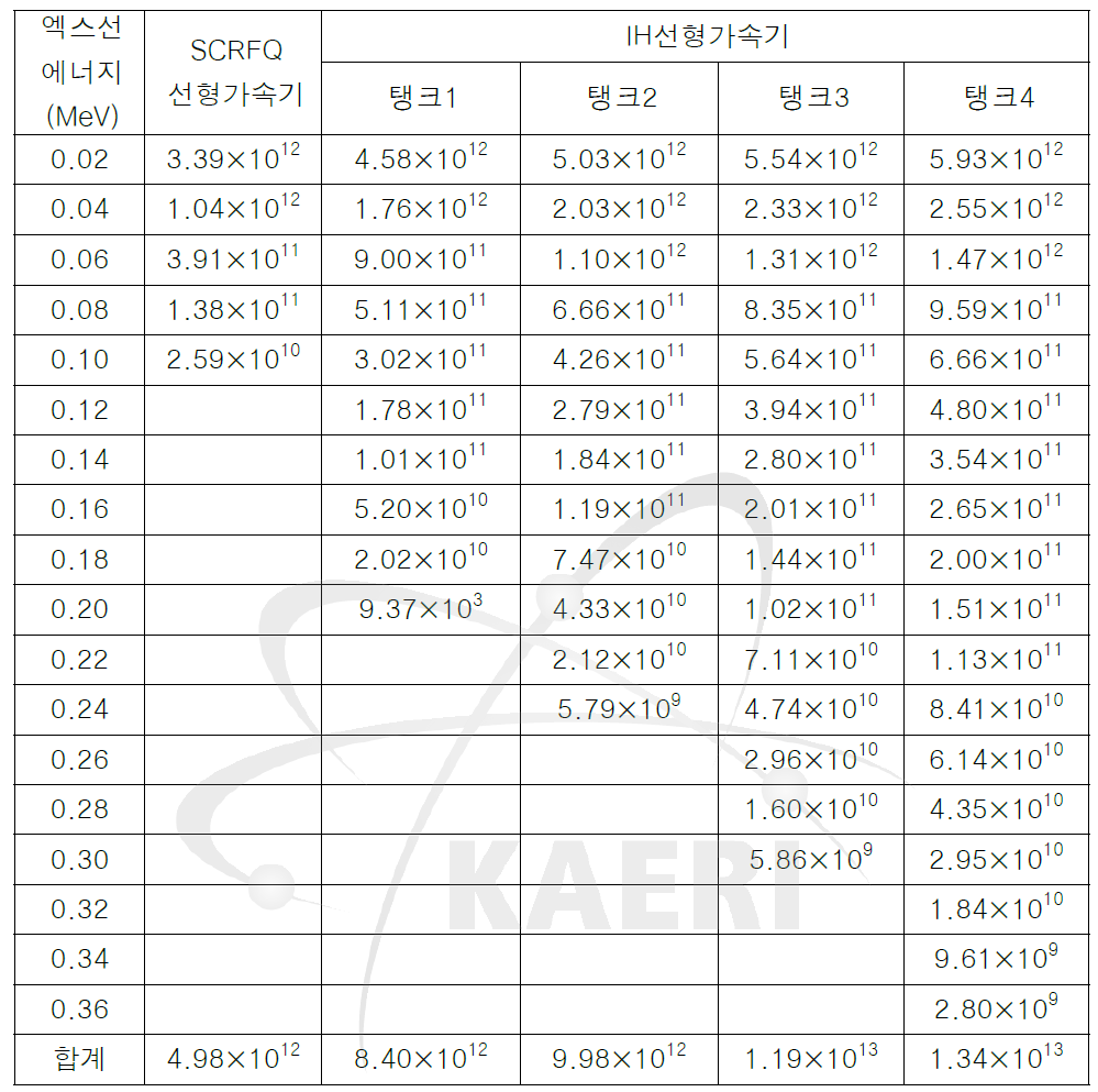 각 선형가속기에서 발생하는 제동 X 선의 발생량