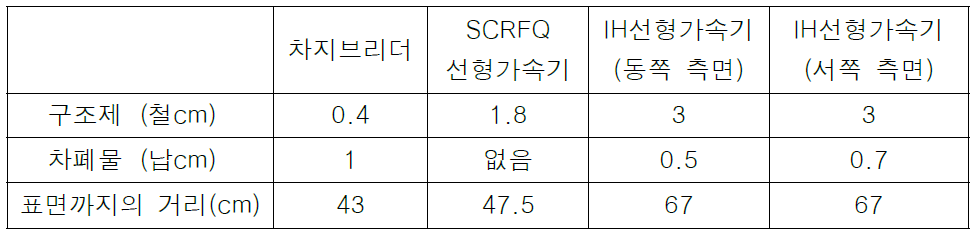 가속기구조재의 구성