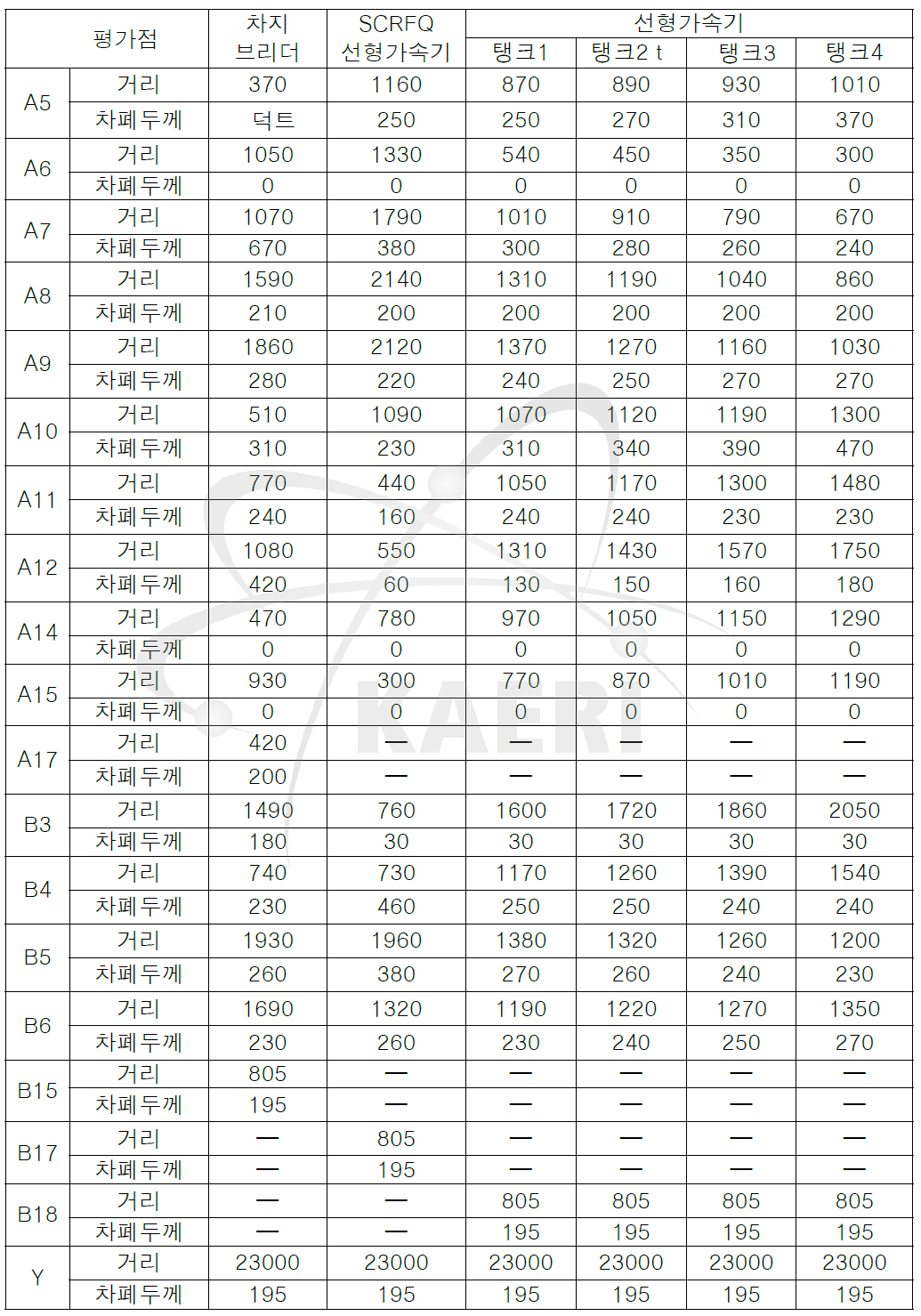 각 평가점까지의 거리와 콘크리트차폐의 두께