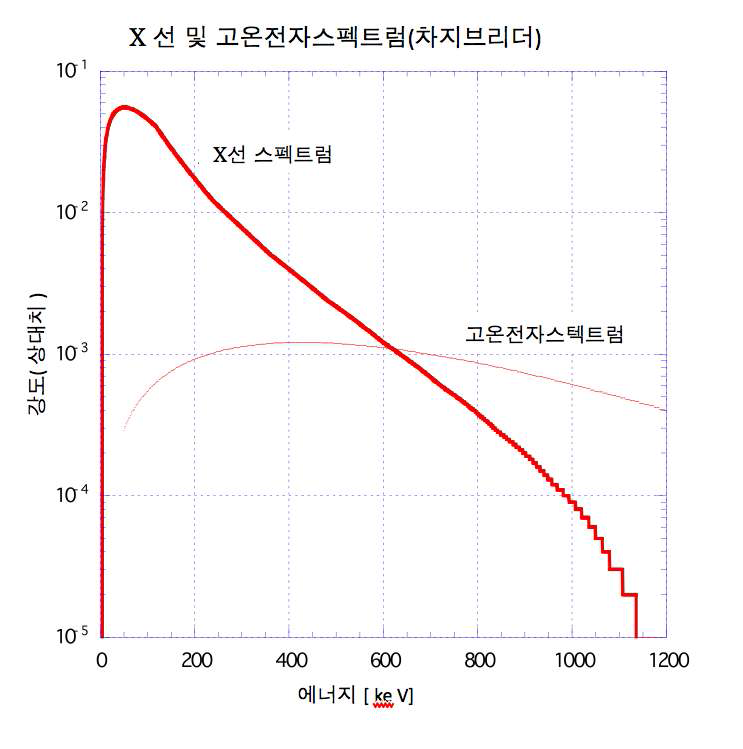 -1 차지브리더 플라즈마중(中)의 고온전자의 에너지분포와 그 전자에 의한 제동방사 X 선 에너지스펙트럼