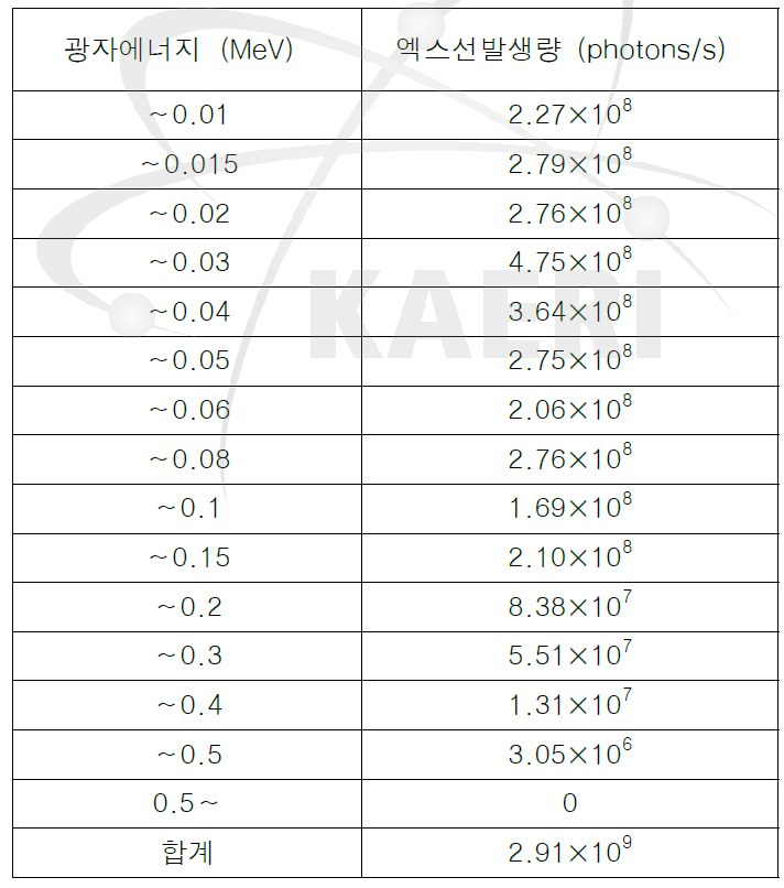 SNB 이온소스에서 발생하는 에너지별 엑스선강도