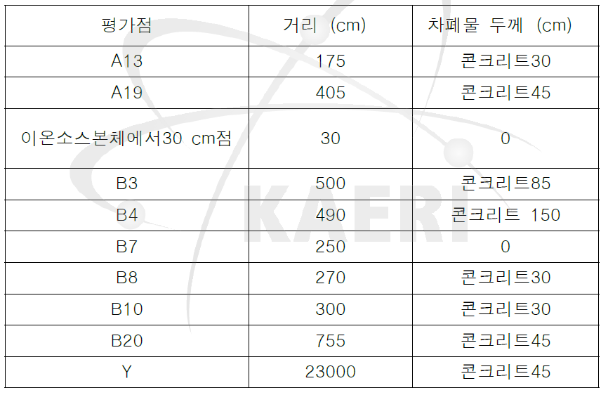 각 평가점까지의 거리와 차폐두께