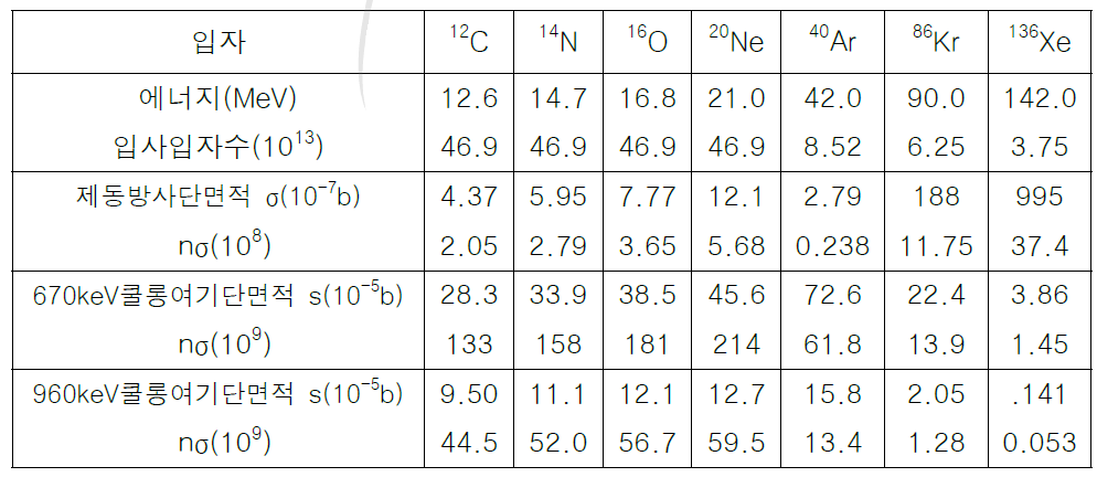 주요 안정핵의 제동방사단면적 및 쿨롱여기단면적