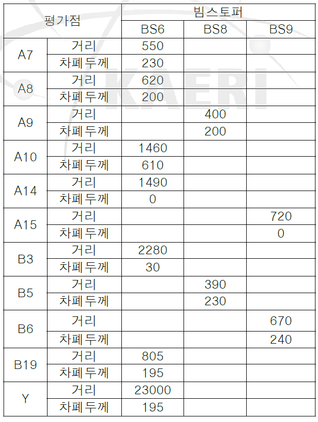 평가점과 빔스토퍼 사이의 거리와 차폐물의 두께