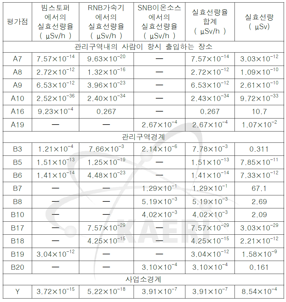 SNB 가속실험중에 있어서의 각 평가점수의 실효선량률