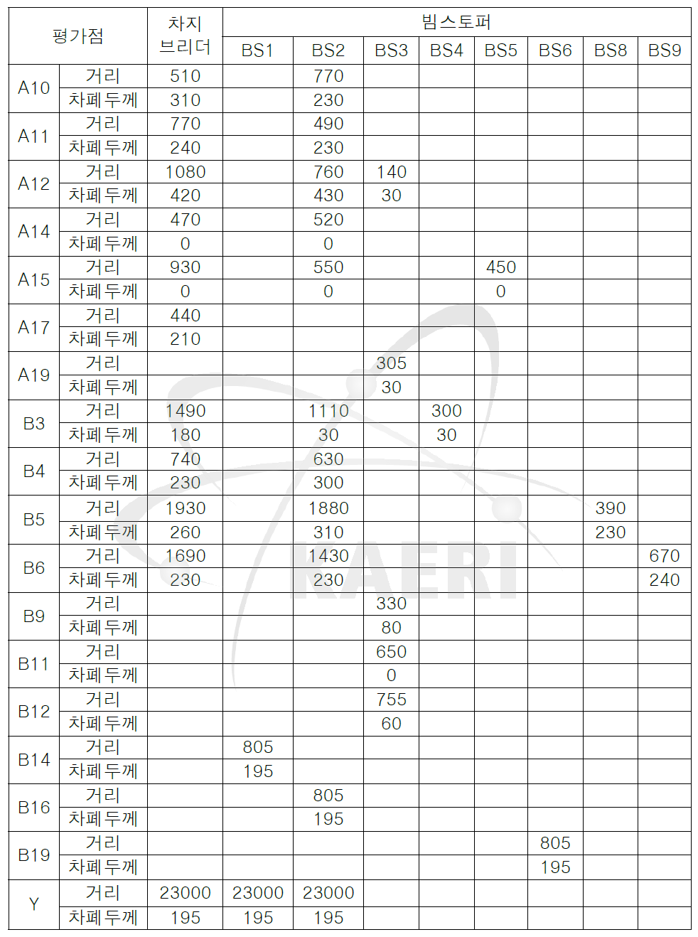 각 평가점의 계산조건 단위