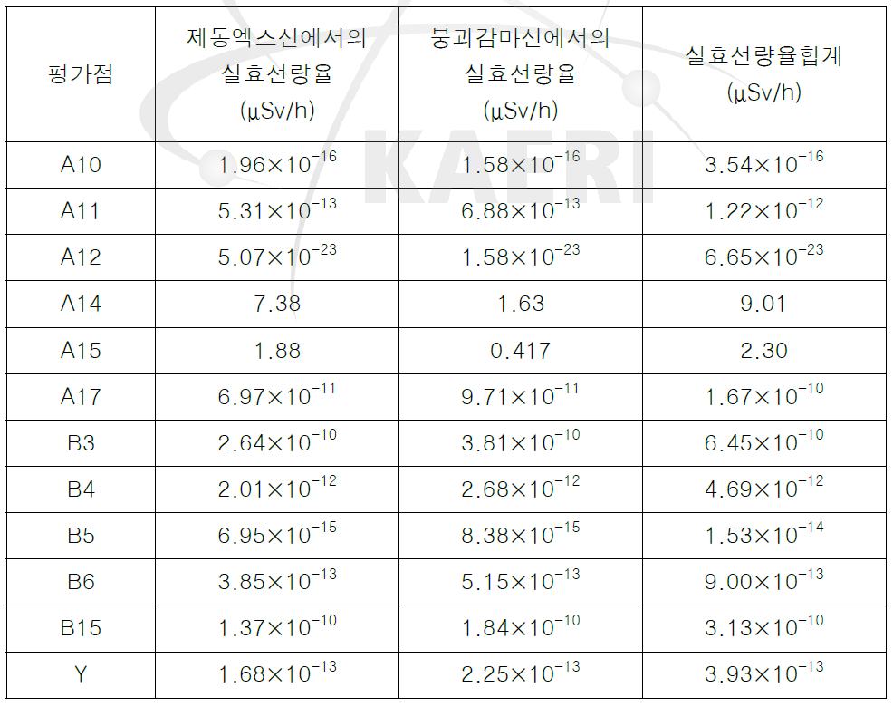 각평가점의 차지브리더에서의 실효선량율