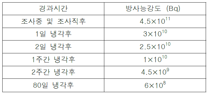 방사능강도의 시간변화