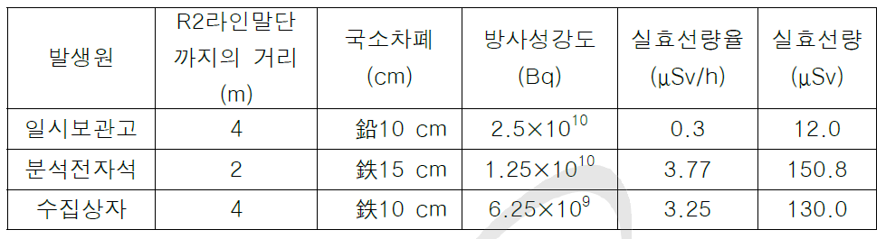 R2 라인에 관한 실효선량