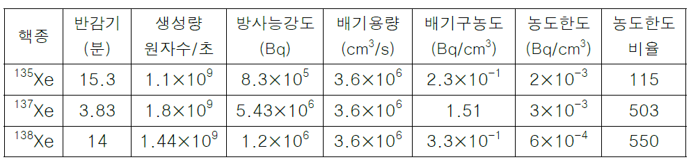 단위 시간당 생성 핵종의 양, 배기용량, 농도한도, 농도한도비율