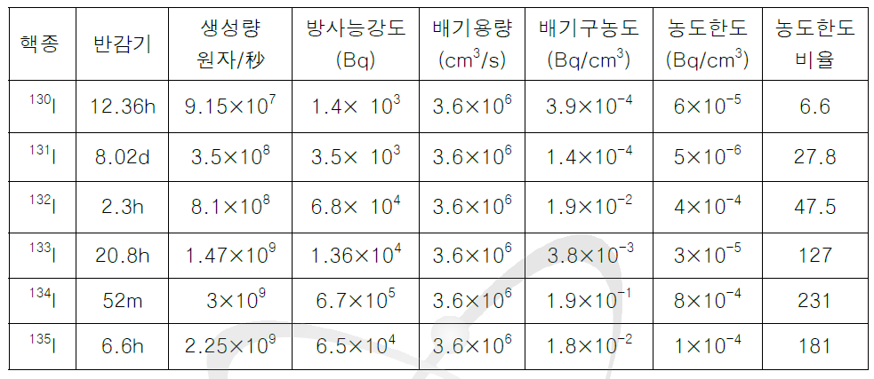 배기구의 농도한도비율