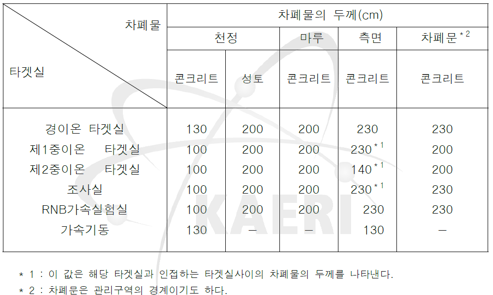 타겟실과 가속기동에 관한 차폐의 두께