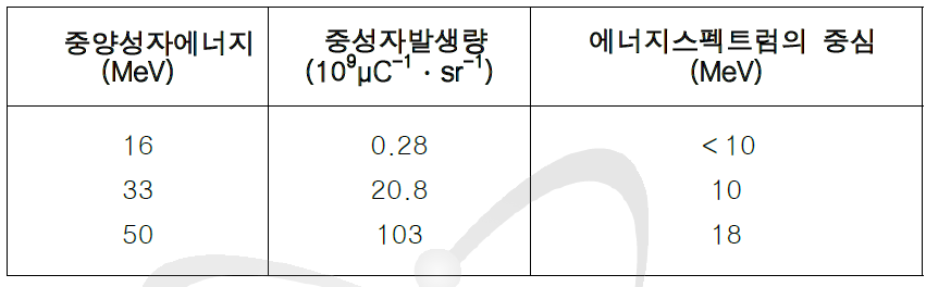 중양성자와 탄탈과의 반응에 의한 중성자 발생량